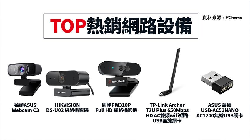 全台宅在家 3C 商品被買爆！這款「電器」無關疫情竟大賣？