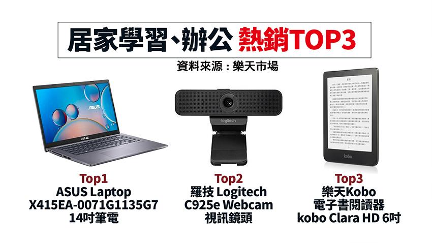 全台宅在家 3C 商品被買爆！這款「電器」無關疫情竟大賣？