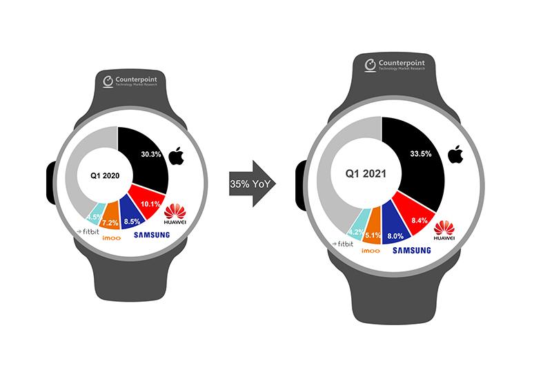（圖片來源／擷取自 Counterpoint Research）