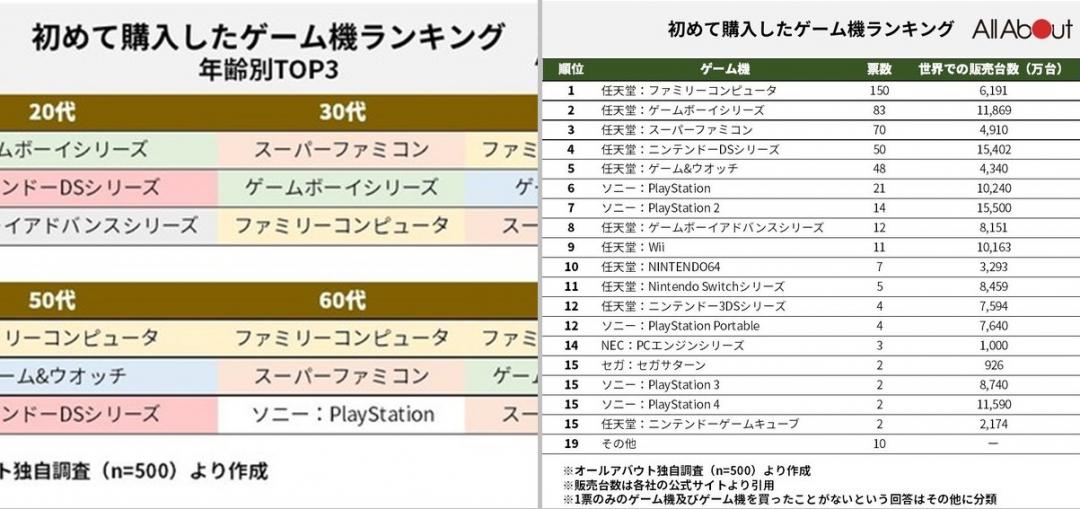日本網友參與「人生買的第一台遊戲主機」票選活動，前十名排行榜單揭曉。（圖翻攝日媒Allabout）