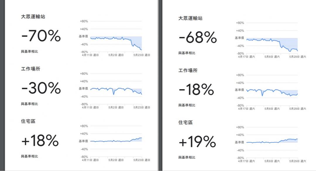 全台「自主封城」疲乏了？Google地圖數據揭最新人流趨勢變