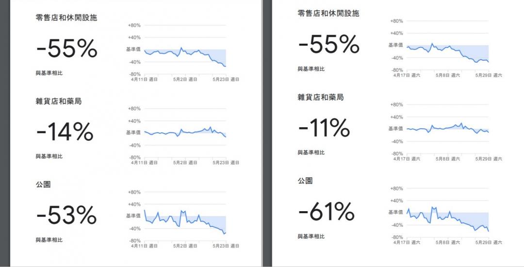 全台「自主封城」疲乏了？Google地圖數據揭最新人流趨勢變