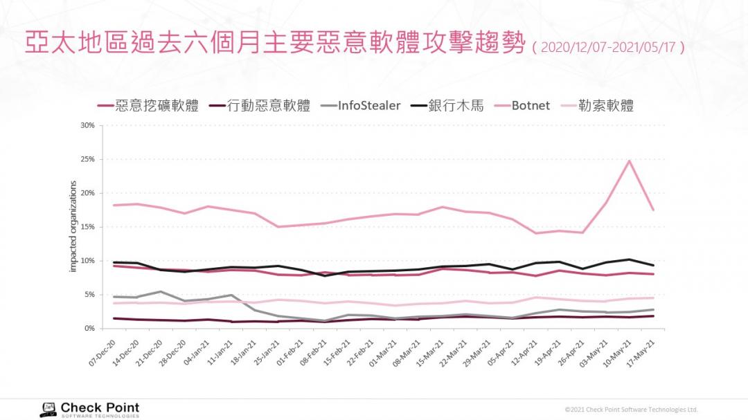 Check Point Research 指出2021 年 4 月至 5 月期間，亞太區的網路攻擊增加了 53%，增幅最大的惡意軟體類型是勒索軟體。（圖表／
Check Point 提供）