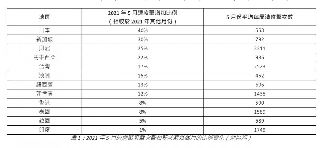 Check Point Research 指出2021 年 4 月至 5 月期間，亞太區的網路攻擊增加了 53%，其中台灣排名亞太區第五，增加 17%。（圖表／
Check Point 提供）