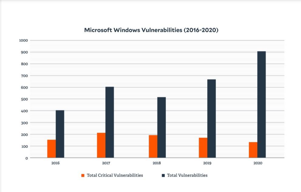 微軟Windows產品(含各版本系統),於2020年的漏洞數量達907個。(圖翻攝BeyondTrust)