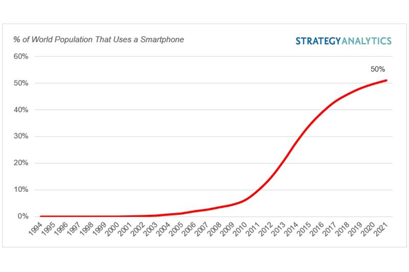 （圖片來源／Strategy Analytics）
