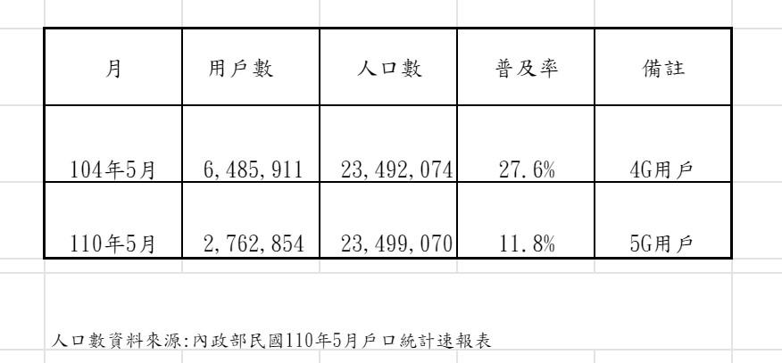 台灣4G與5G用戶數及人口普及率。（圖表NCC提供）