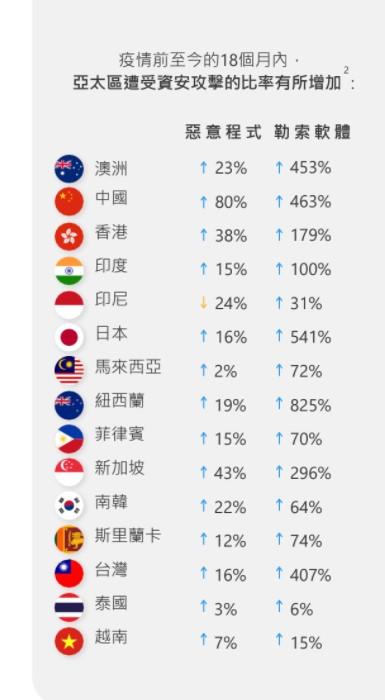微軟發布亞太地區15各市場的最新資安情勢報告，數據遙測分析顯示，台灣為亞太區勒索軟體攻擊五大熱區。（圖表微軟提供）