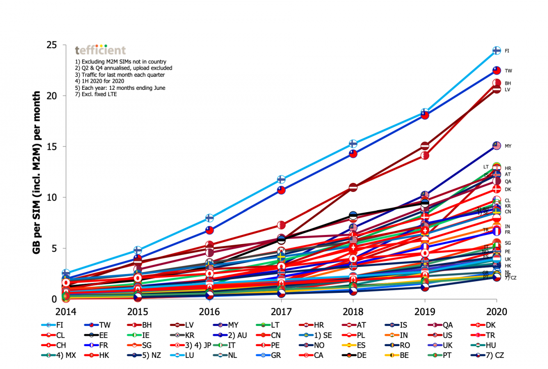 統計中各國每一張 Sim 卡的平均月流量，台灣在第二名。（圖／翻攝 Tefficient）