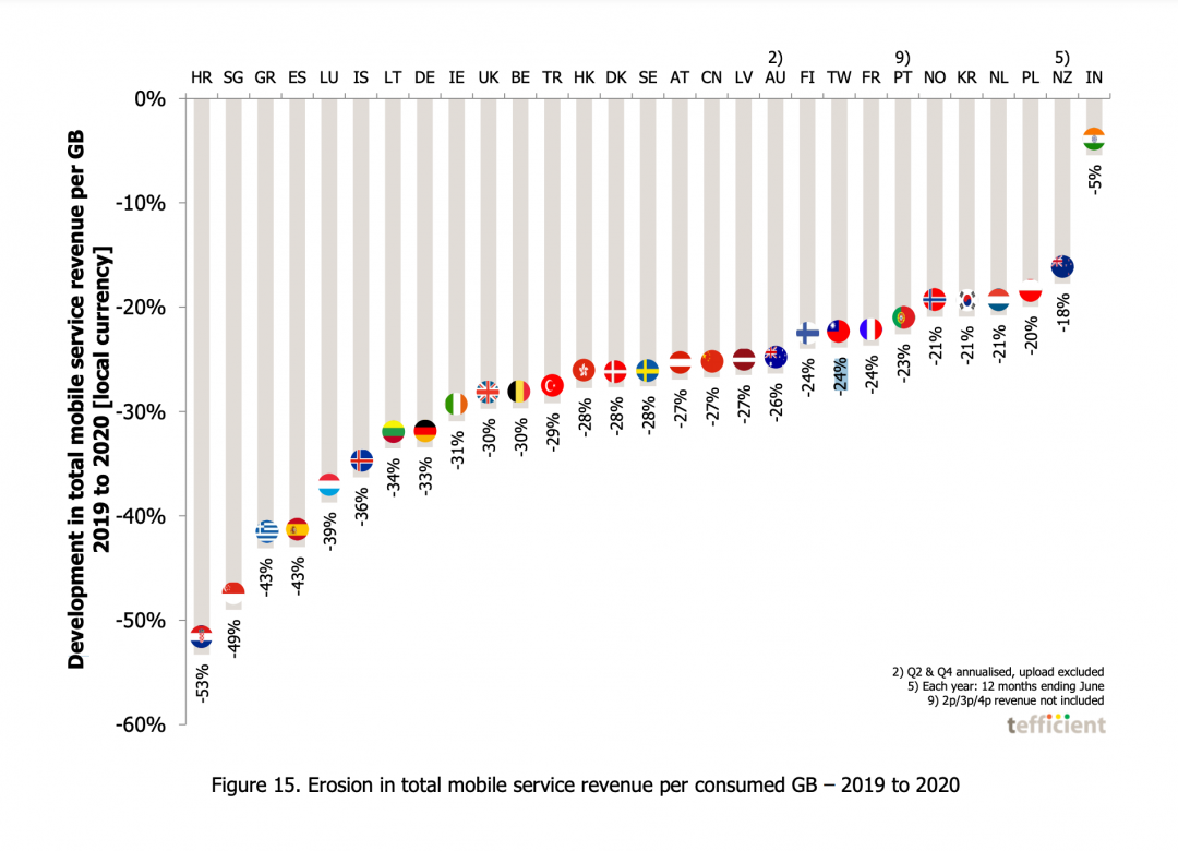 每 GB 電信業者可以賺得的比例，越小代表賺越少（圖／翻攝 Tefficient）