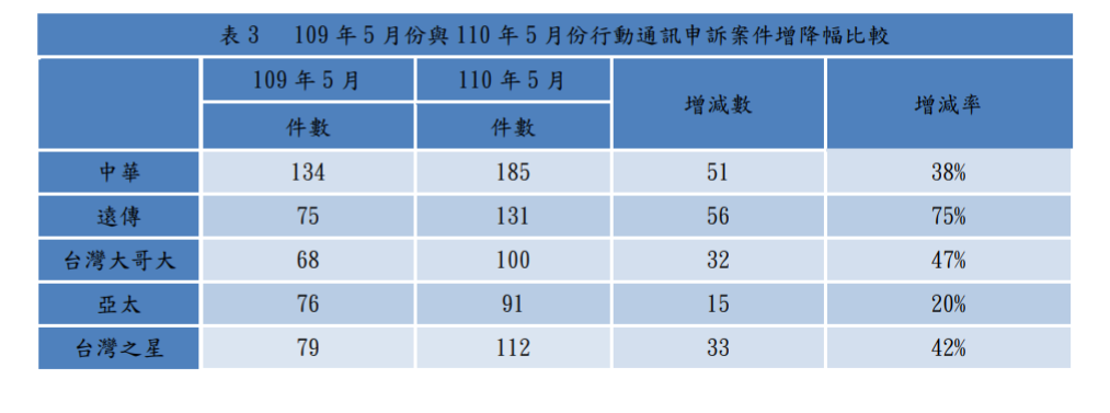 今年五月全台電信申訴案件數,仍以行動網路類的「通訊連線品質」為最大宗,整體申訴案件總數量,創近2年以來的單月新高。(圖翻攝自NCC官網)