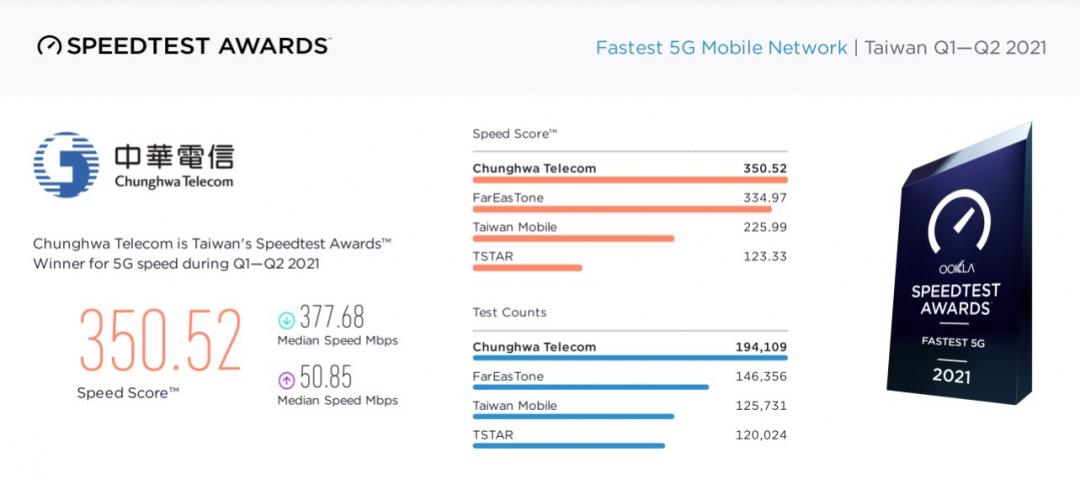 今年一月至六月期間，基於Speedtest 量測樣本，綜合5G下載與上傳的測速統計數據，由中華電信以最高分獲得台灣5G網速第一名大獎。（圖／翻攝 Speedtest）（圖／翻攝 Speedtest）