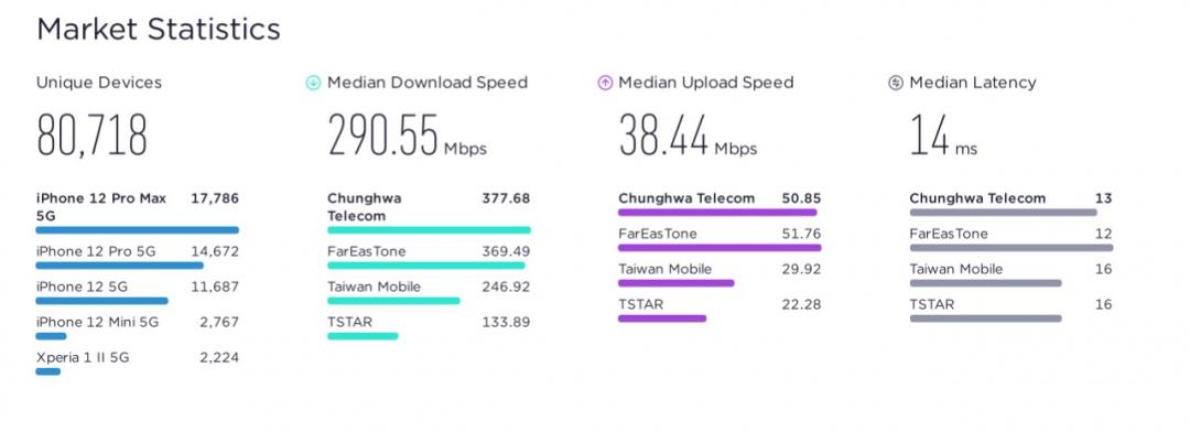 今年一月至六月期間，基於Speedtest 量測樣本，綜合5G下載與上傳的測速統計數據，由中華電信以最高分獲得台灣5G網速第一名大獎。（圖／翻攝 Speedtest）