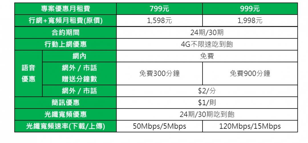 亞太電信推出「極速雙享」專案，月付799元起，享4G行動上網吃到飽、光纖寬頻上網吃到飽。（圖表亞太電信提供）