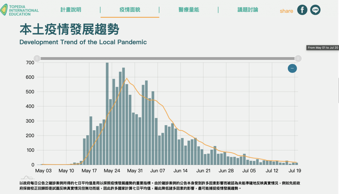 透過政府開放資料搜集製作而成的整理圖表(圖/翻攝台灣疫情地理資訊網站)