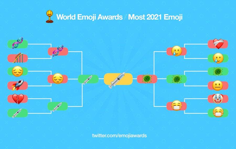 2021年「最具代表性」的Emoji由「針筒」圖案奪下冠軍。(圖/翻攝 Emojipedia)