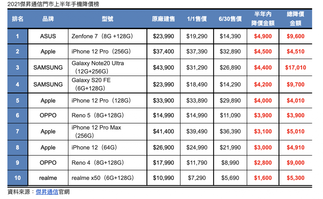 (圖/傑昇通信)