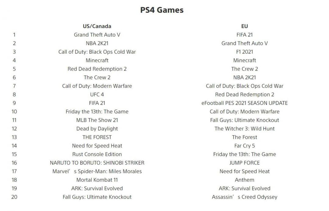 Sony 公布 PS 遊戲數位版銷量!三款遊戲稱霸 PS4、PS5 平台