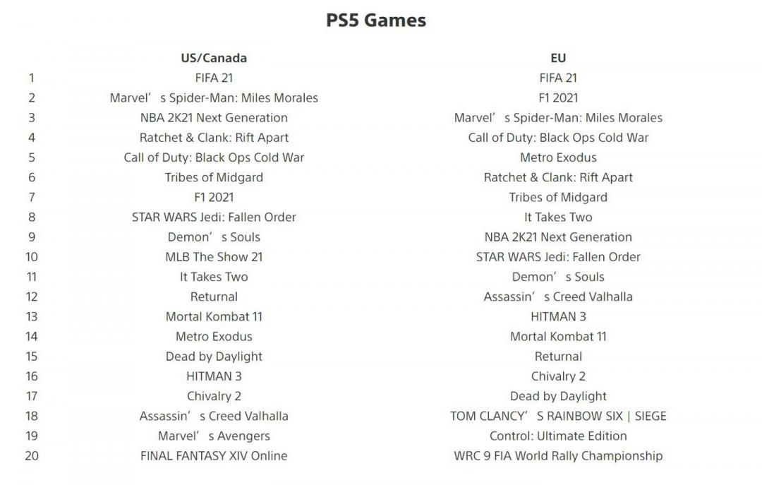 Sony 公布 PS 遊戲數位版銷量!三款遊戲稱霸 PS4、PS5 平台