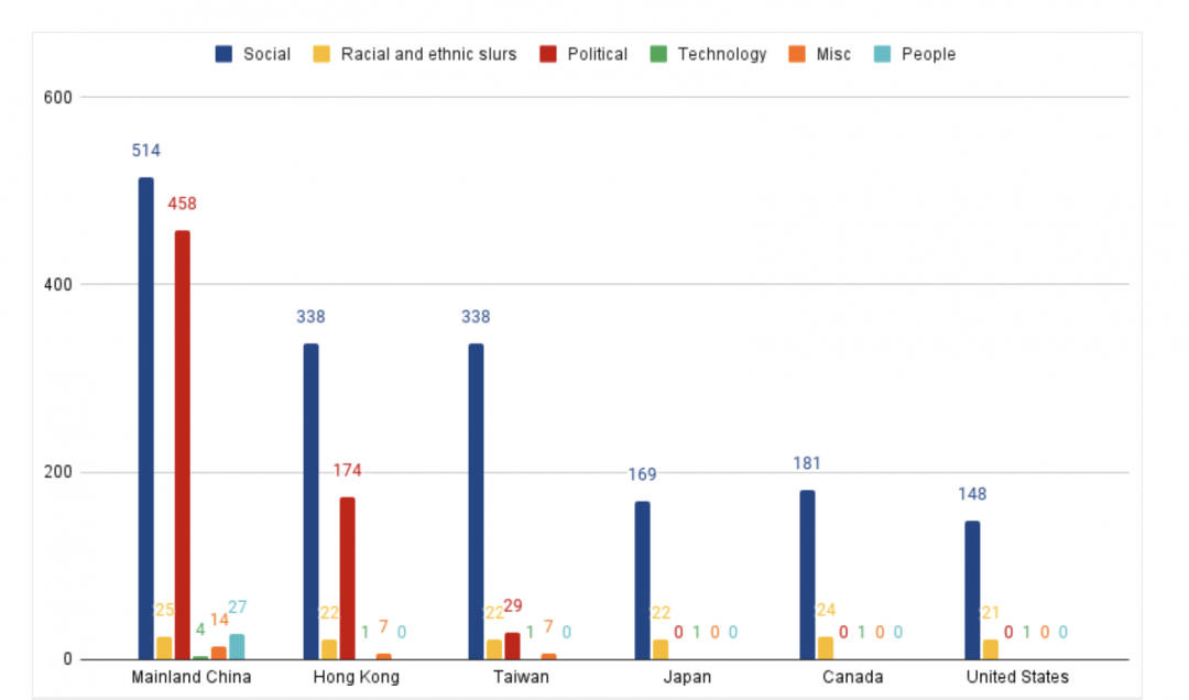 六個區域的蘋果禁用字分類，中國、香港、台灣在政治、社會敏感詞明顯比其他還要多。（圖／翻攝 Citizen Lab ）