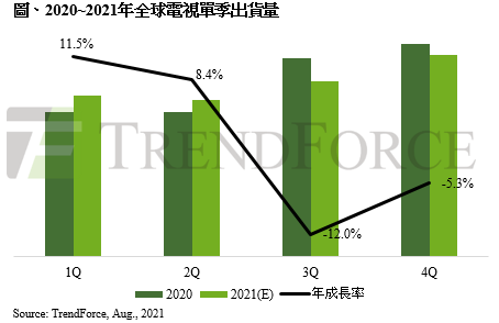 2021年上半年電視出貨量年增10%創五年新高,達9,845萬台。(圖Trend Force提供)