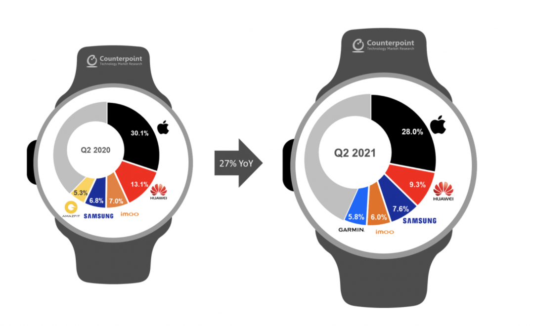 智慧手錶出貨市占統計，左為 2020 第二季，右為今年第二季。（圖／翻攝 Counterpoint Research）