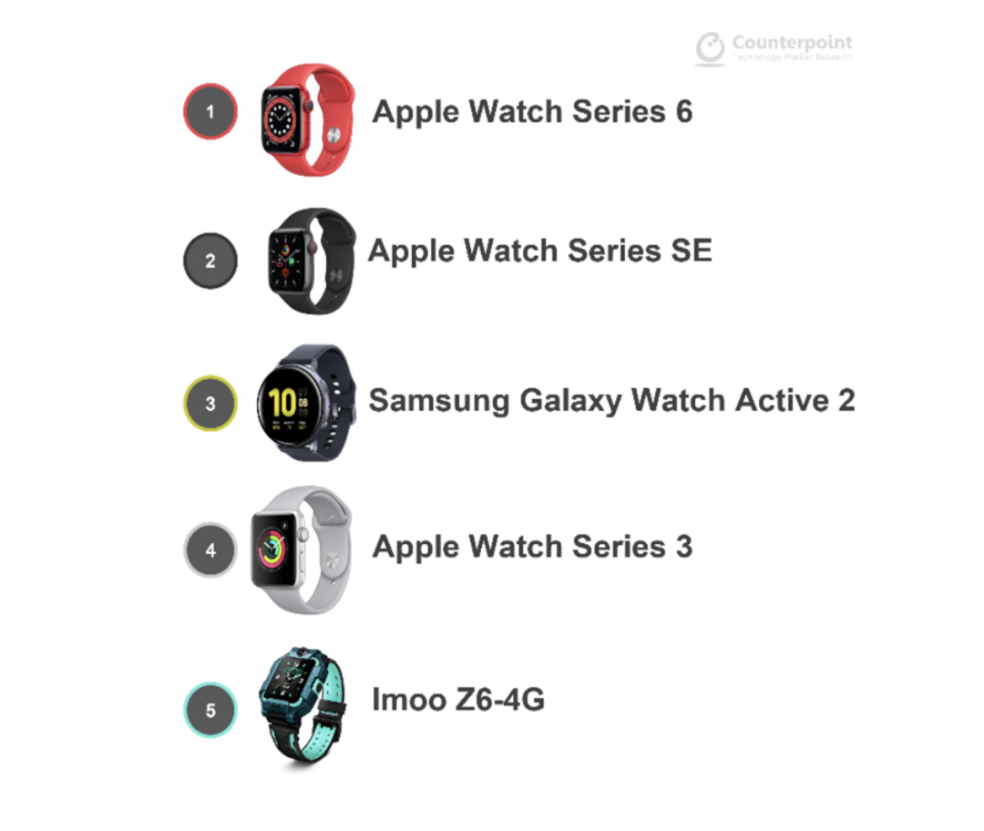 第二季最熱銷的 5 款手錶。（圖／翻攝 Counterpoint Research）