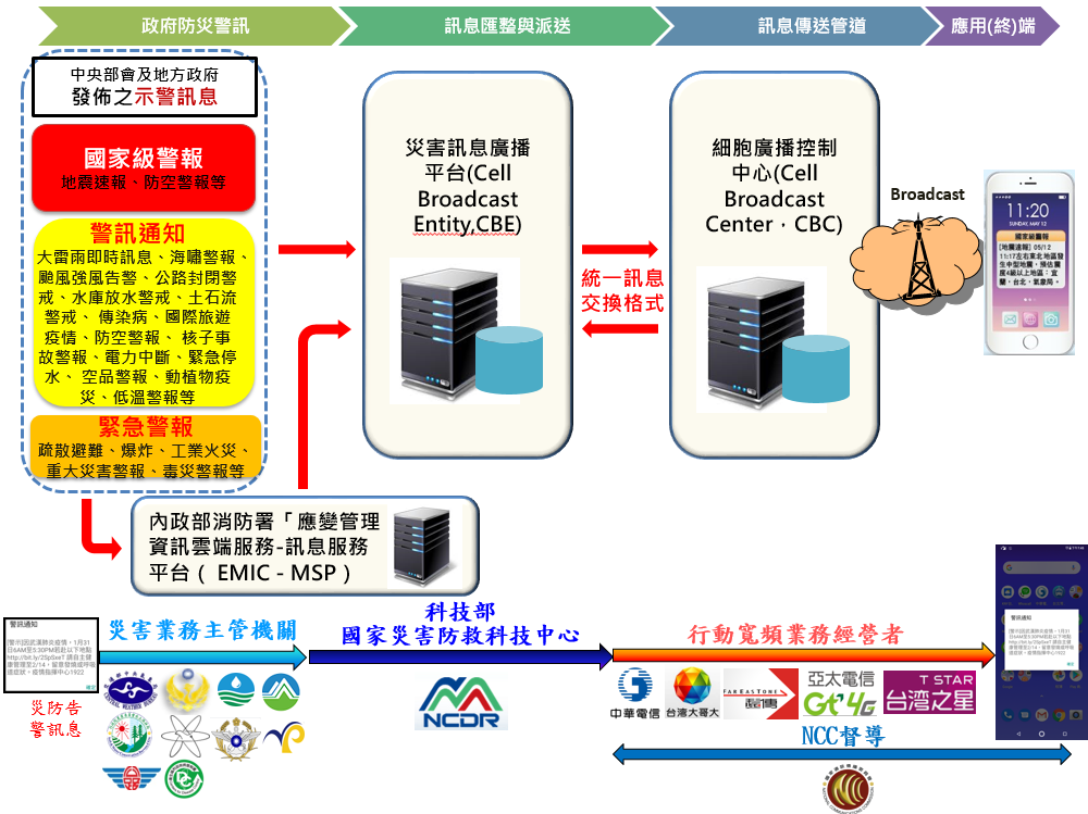 災防告警系統由「政府災防警訊端」、「訊息匯整與派送端」、「訊息傳送管道端」、「應用終端」四大單元所組成。圖翻攝NCC國家通訊傳播委員會官網)