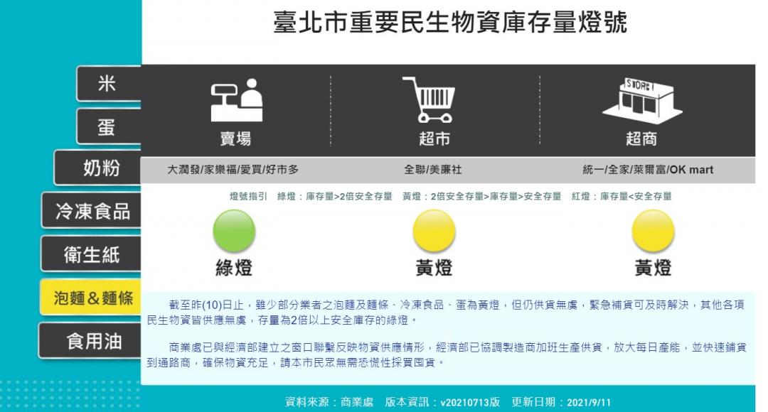 臺北市推出七大重要民生物資庫存量燈號，提供民眾上網查詢。（圖翻攝台北市政府官網）