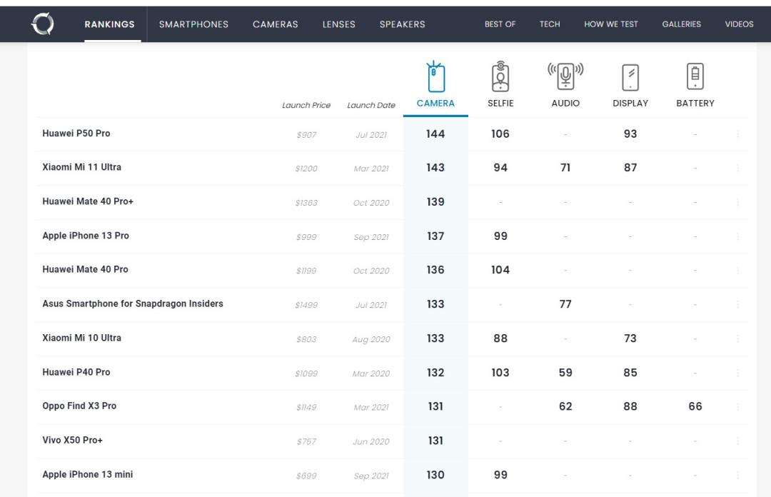 雙鏡頭iPhone 13 mini 也獲評130 分，排行榜單位居第十名。（圖翻攝DxOMark）