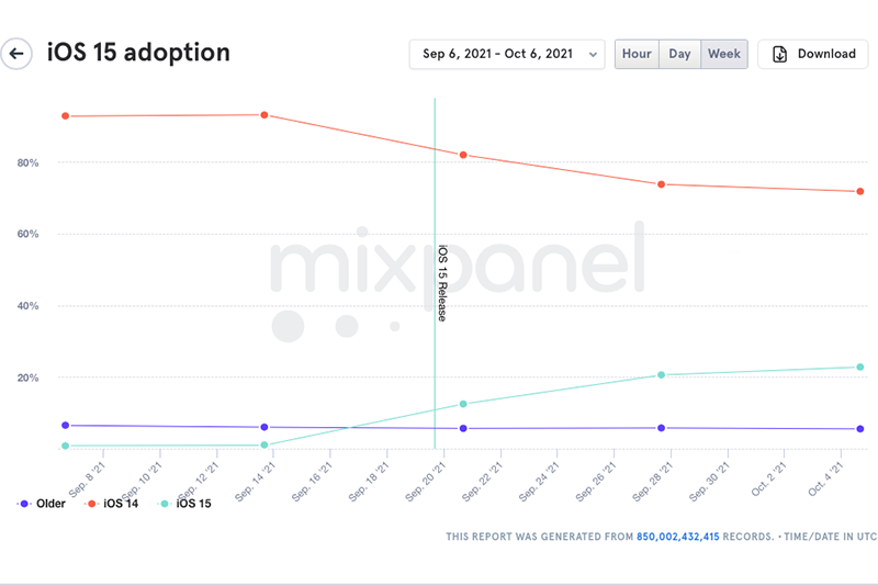（圖片來源／擷取自 Mixpanel）