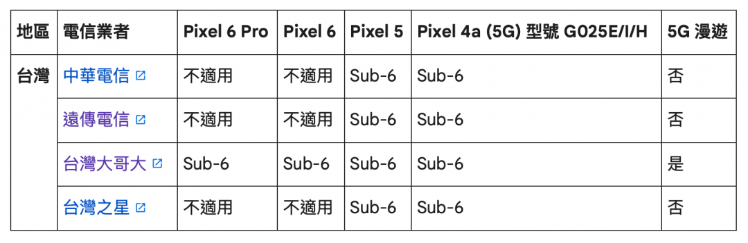 入手 Google Pixel 6 前注意!官方公告疑只支援台灣大 5G