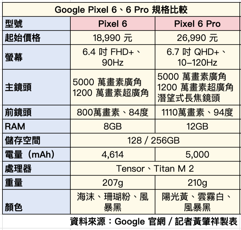 Google 新旗艦 Pixel 6、6 Pro 買哪台?規格差異一張圖看懂