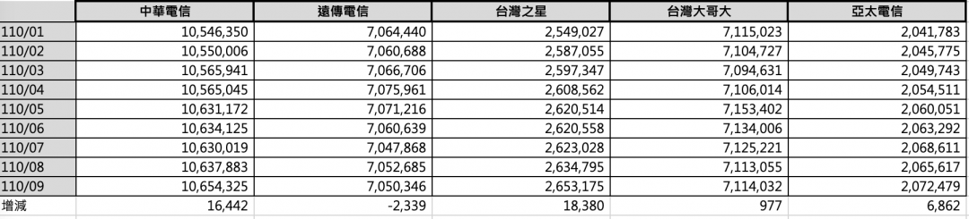（資料：NCC／記者黃肇祥製表）