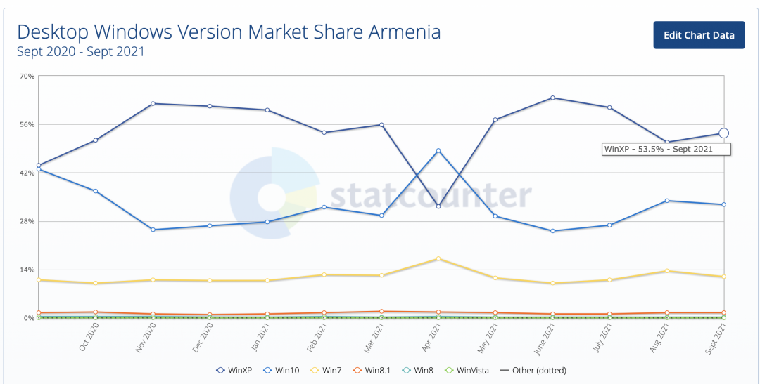 （圖／翻攝 StatCounter）