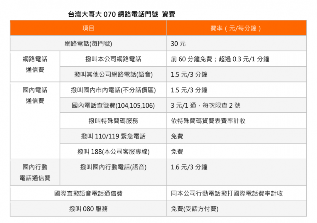 (圖表台灣大哥大提供)