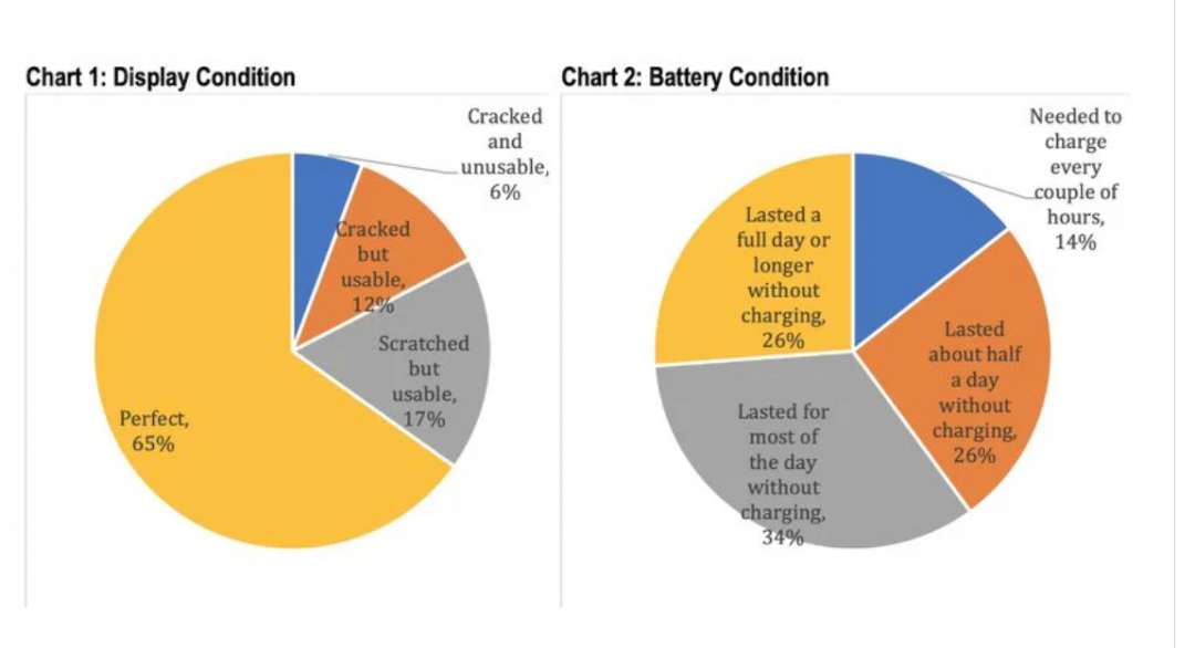 圖左為iPhone螢幕的使用情況，約65％用戶維持在良好狀態。；圖右為電池部份，一天需頻繁為手機充電的用戶佔比約14％。（圖翻攝CIRP）