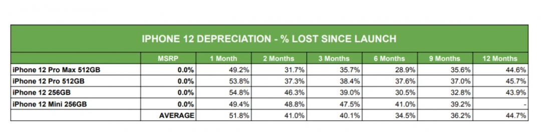 iPhone 12 各型號上市後，在二手市場的折舊幅度。（圖／翻攝 Sellcell）