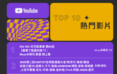 YouTube 台灣年度影片 Top 10 揭曉!這部「療癒卡通」千萬觀看數奪第一 YouTube 台灣年度影片 Top 10 揭曉!這部「療癒卡通」千萬觀看數奪第一