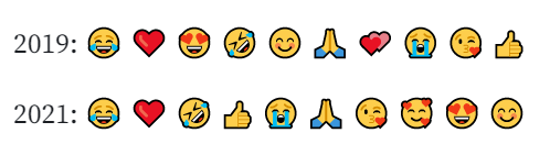 上為 2019 年最常用,下為 2021 年。(圖/翻攝 Unicode )