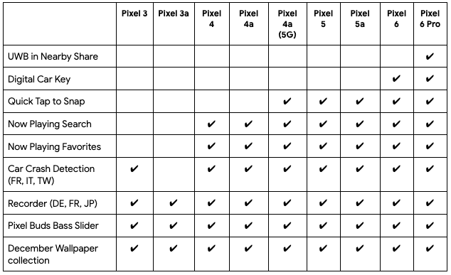 本次釋出功能的支援對照圖。（圖／翻攝 Google 官方論壇）