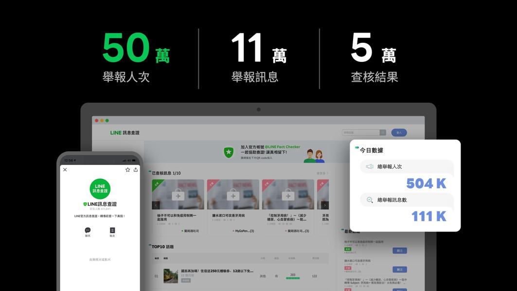 LINE訊息查證平台上,累計超過50萬人次進行舉報,總舉報訊息數更超過11萬筆,查核資料庫匯聚超過5萬筆以上查核文,成為目前全台最大查核平台。(圖LINE提供)