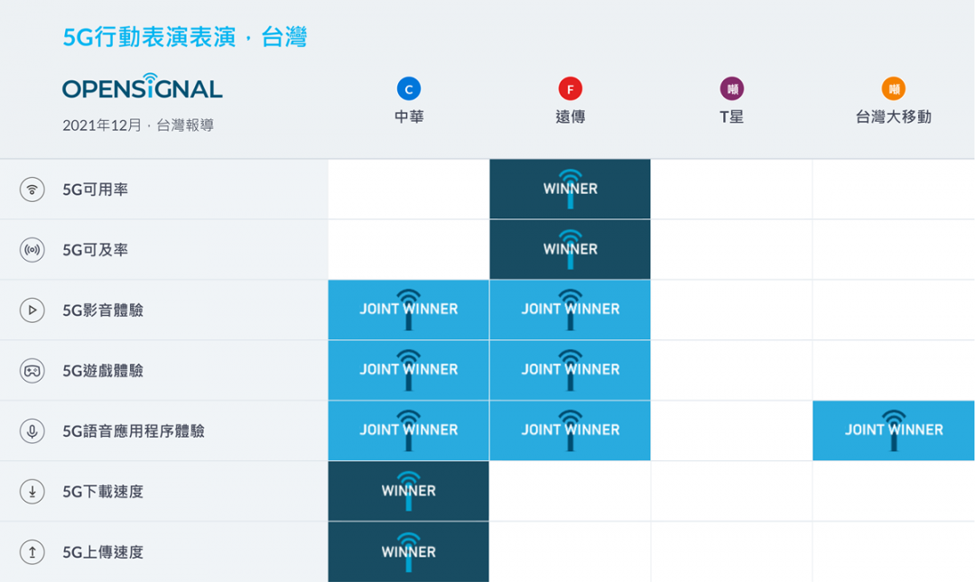 (圖Opensignal提供)