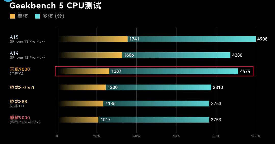 「天璣9000」的 CPU 效能(圖/翻攝自極客灣)