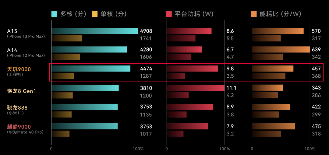 「天璣9000」的 CPU 能耗對比 (圖/翻攝自極客灣)