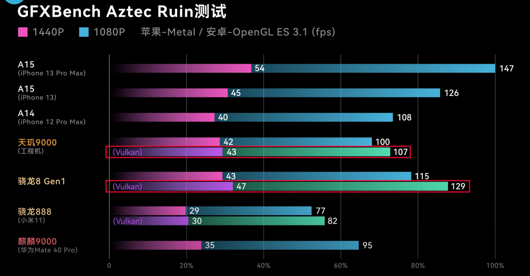 「天璣9000」的 GPU 圖像效能對比 (圖/翻攝自極客灣)