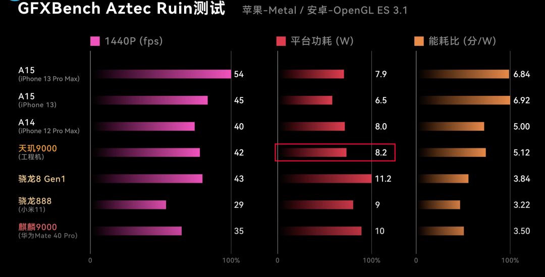 「天璣9000」的 GPU 能耗管理擊敗高通 (圖/翻攝自極客灣)