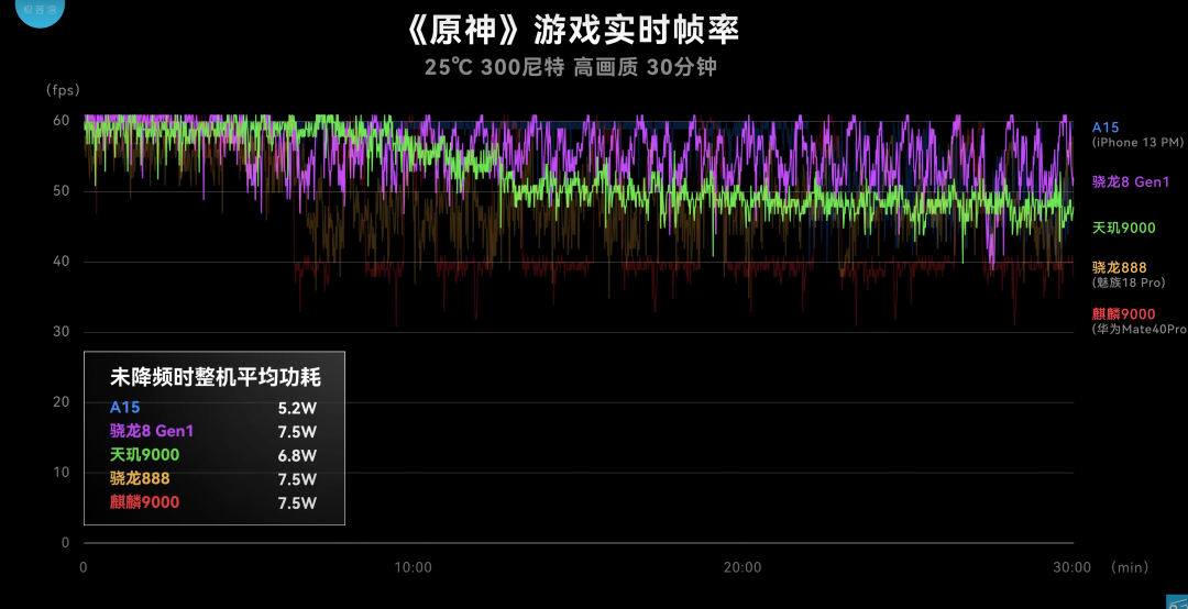 高畫質遊戲下, 「天璣9000」的表現 (圖/翻攝自極客灣)