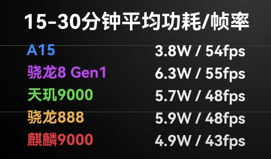 高畫質遊戲下, 「天璣9000」15 ~ 30 分鐘的平均能耗及幀率 (圖/翻攝自極客灣)