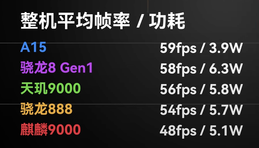 中畫質下, 「天璣9000」的遊戲效能水準 (圖/翻攝自極客灣)